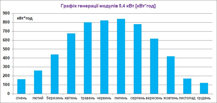 Річна генерація енергії автономною електростанцією 5,5 кВт