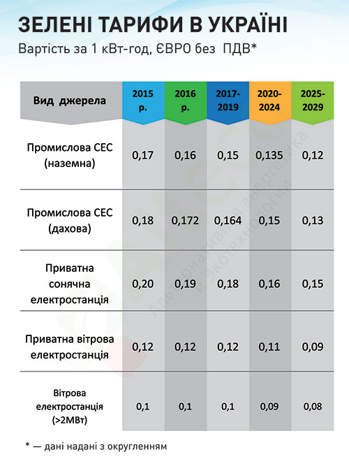 stavki zelenogo tarifa v ukraine