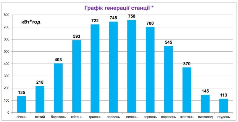 Гібридна сонячна станція 5 кВт (Київська обл., м. Ірпінь)